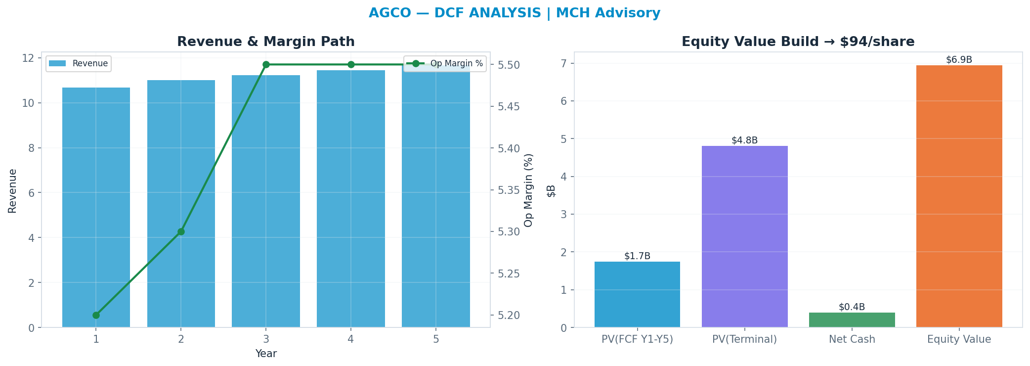 Independent DCF. WACC 9.5%, 16x terminal → $93.89.