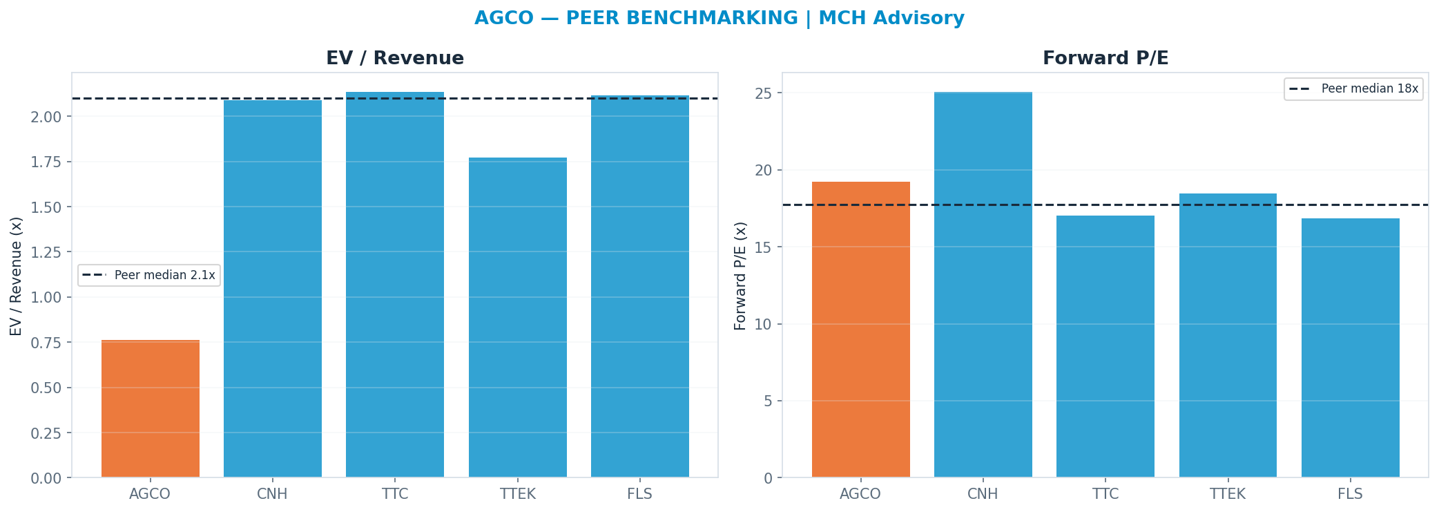 Cross-sectional peer benchmarking. Peer-median fwd P/E 17.759999999999998x → —; EV/Rev re-rate → $301.