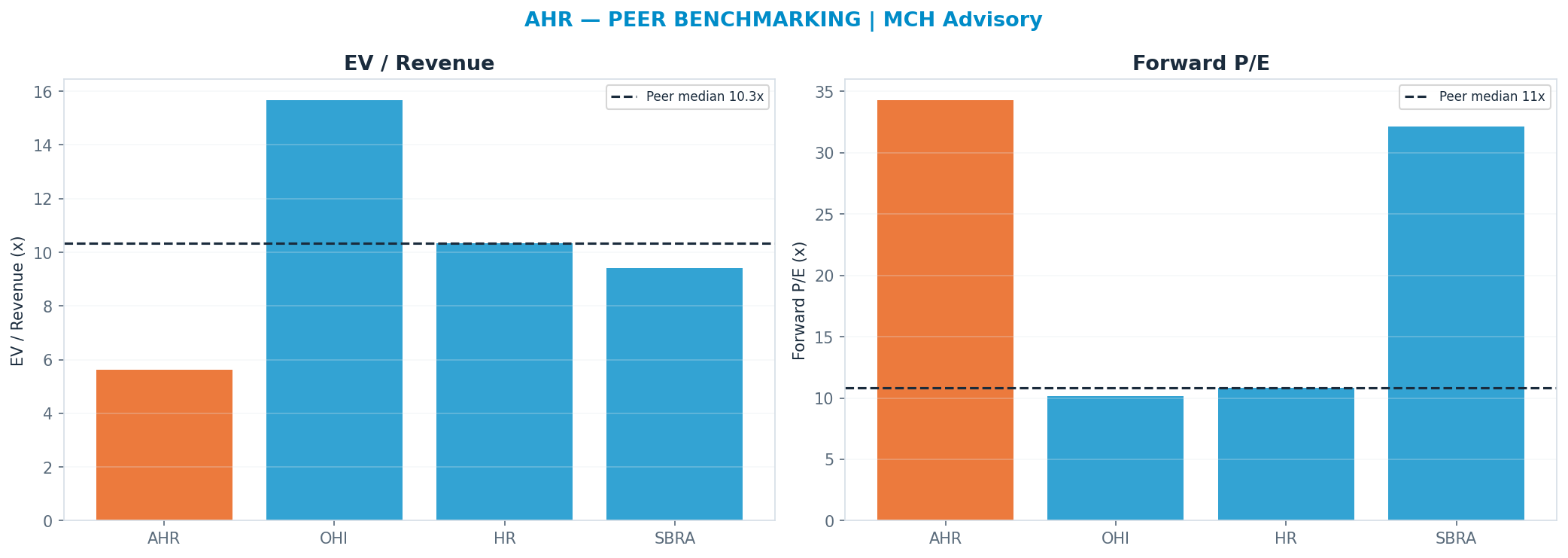 Cross-sectional peer benchmarking. Peer-median fwd P/E 10.83x → —; EV/Rev re-rate → <img src=