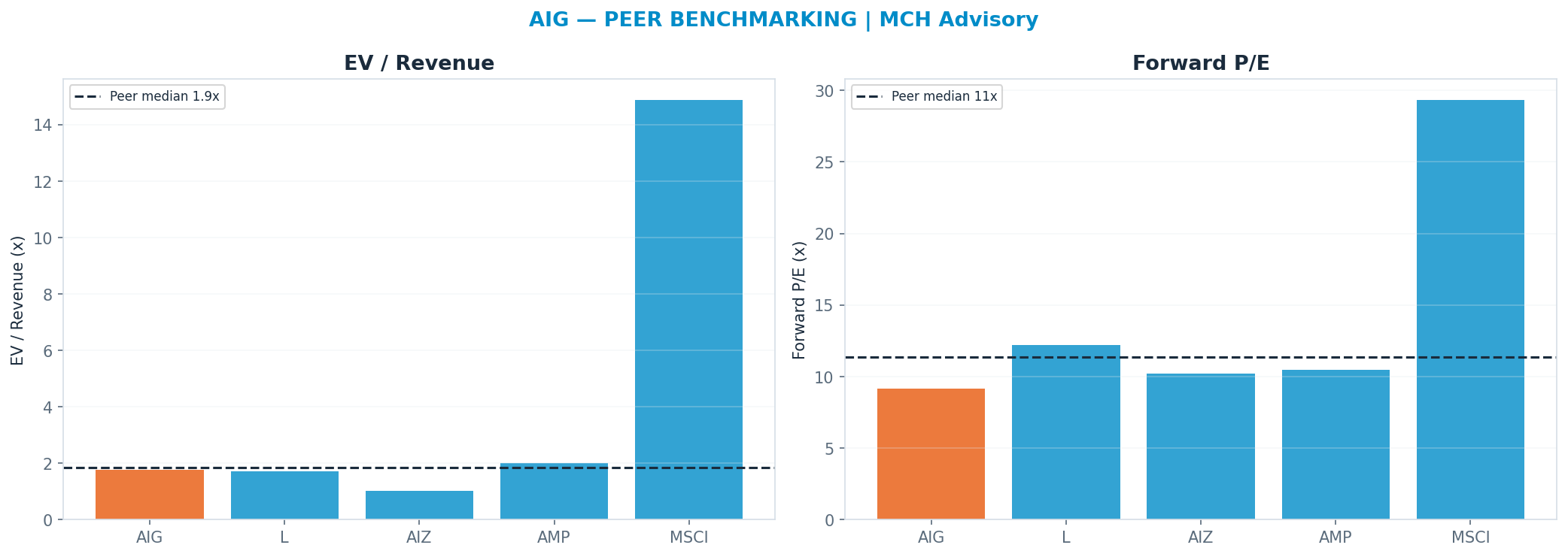 Cross-sectional peer benchmarking. Peer-median fwd P/E 11.34x → $92; EV/Rev re-rate → $80.