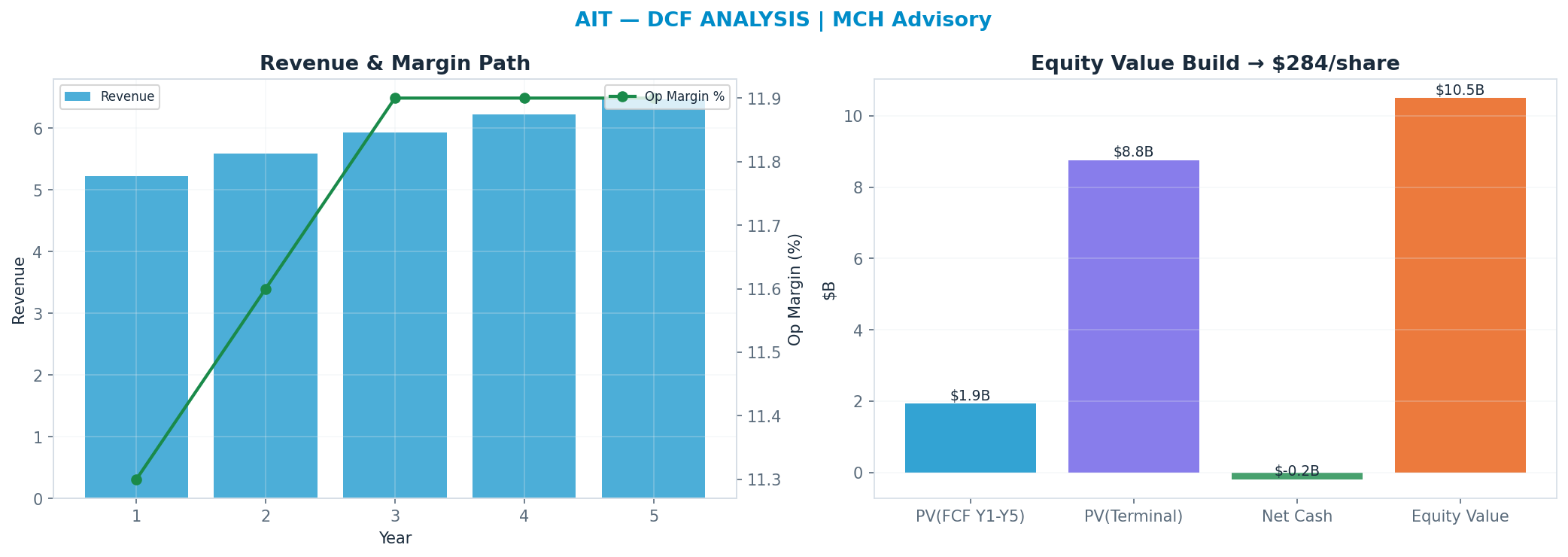 Independent DCF. WACC 9.5%, 25x terminal → $284.
