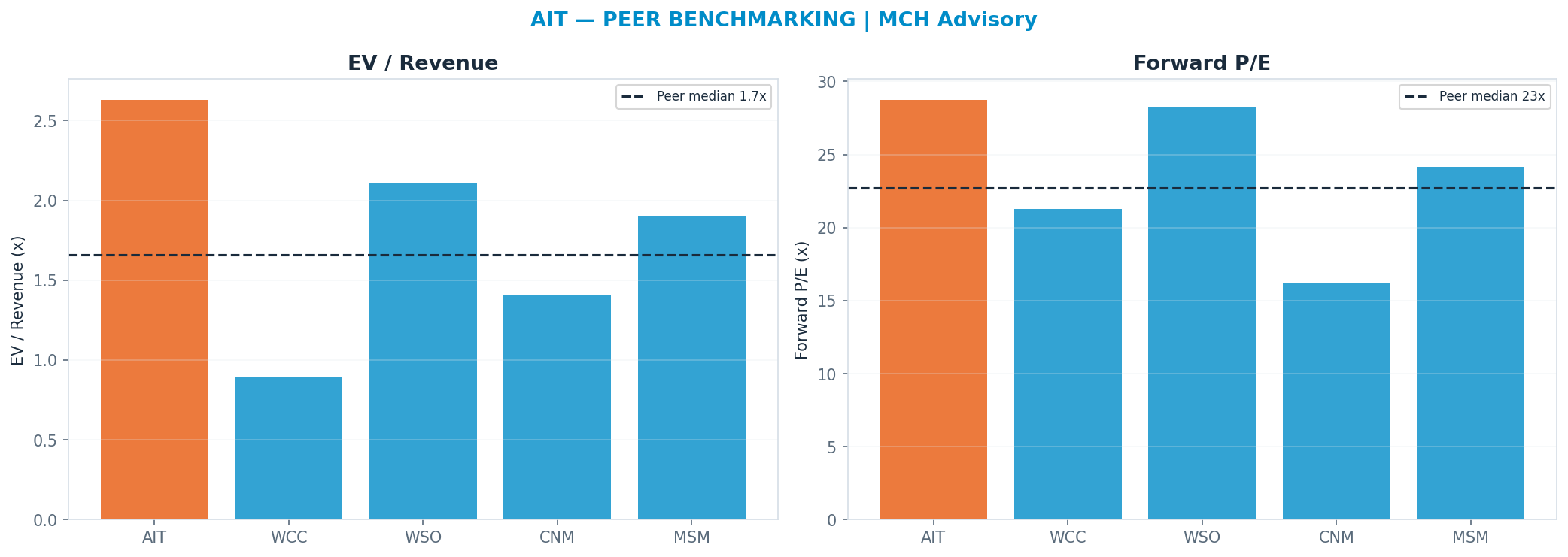 Cross-sectional peer benchmarking. Peer-median fwd P/E 22.715x → —; EV/Rev re-rate → $210.