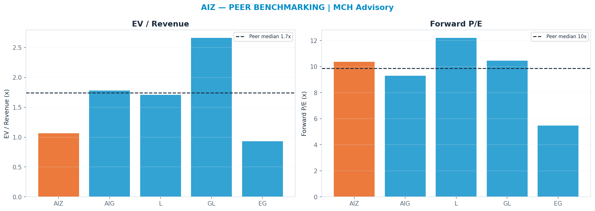 Cross-sectional peer benchmarking. Peer-median fwd P/E 9.870000000000001x → $256; EV/Rev re-rate → $448.