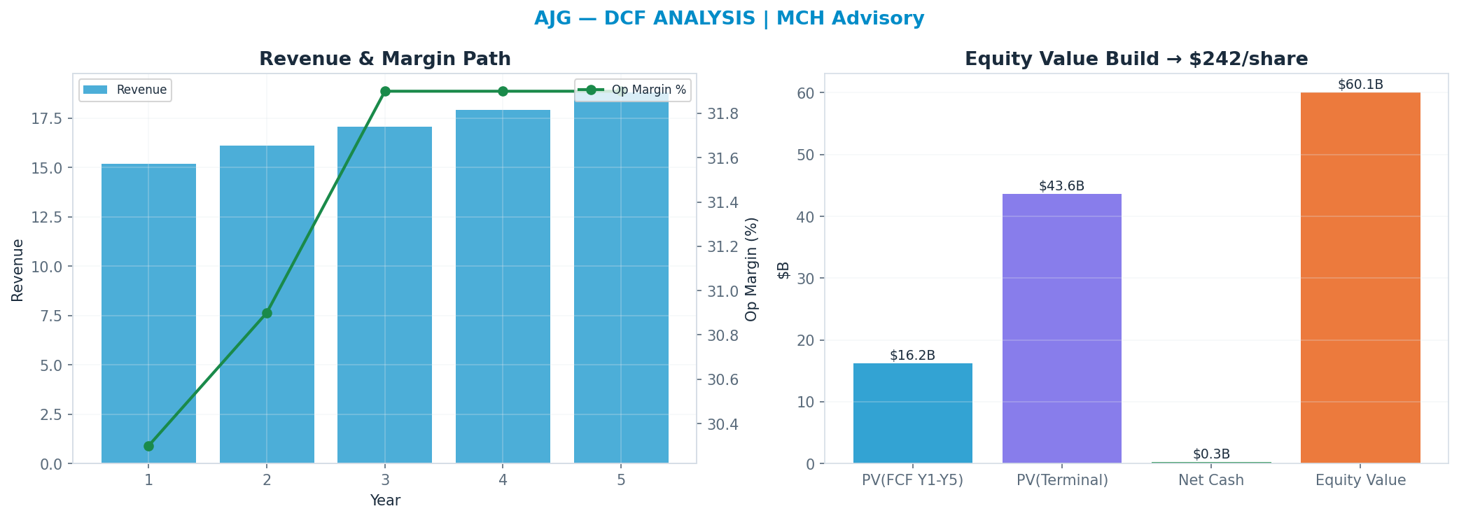 Independent DCF. WACC 8.0%, 14x terminal → $242.