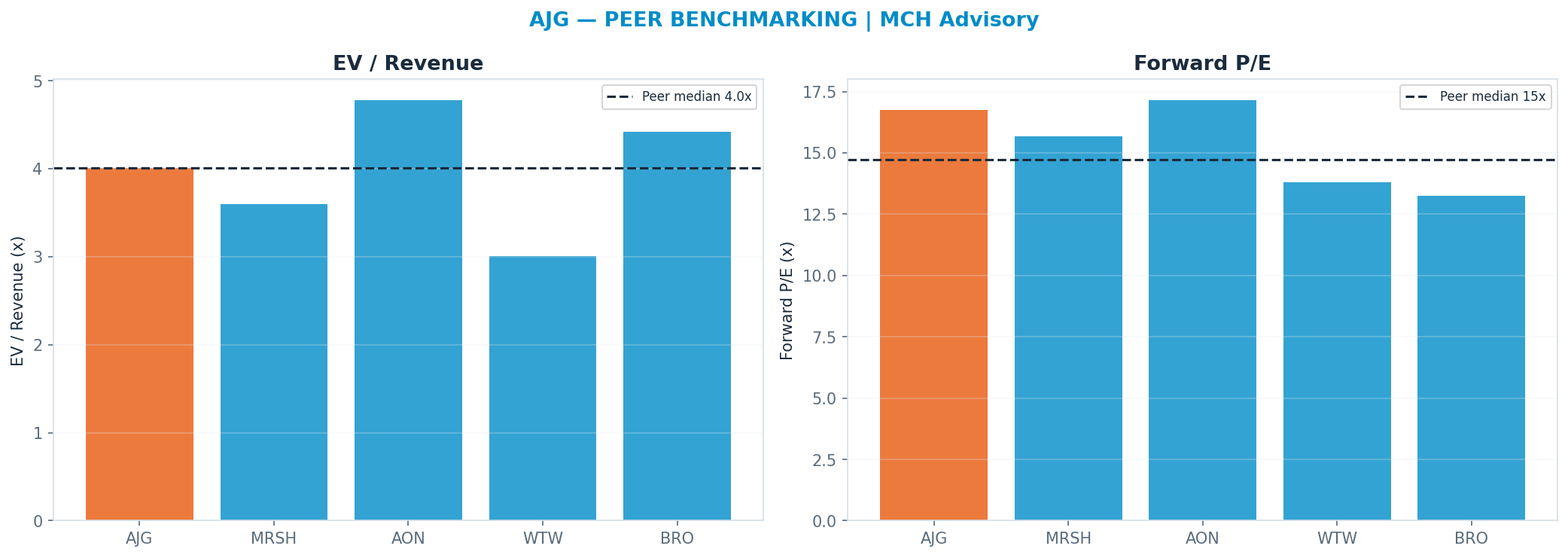 Cross-sectional peer benchmarking. Peer-median fwd P/E 14.73x → $202; EV/Rev re-rate → $231.