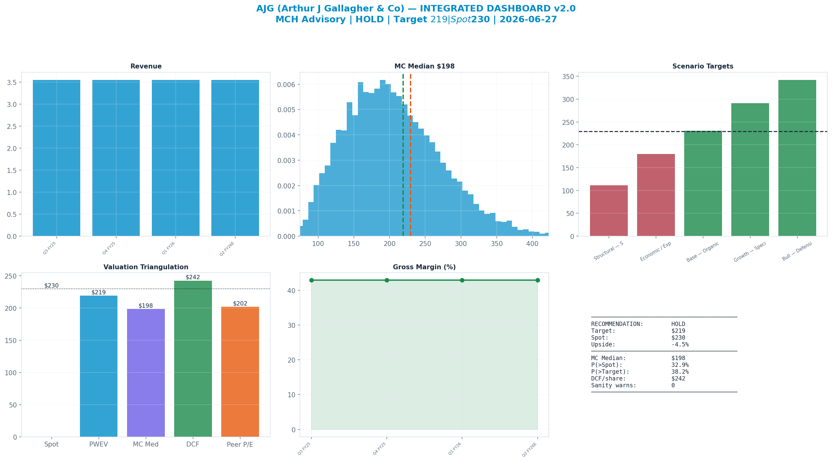 Integrated dashboard. The five valuation anchors bracket the $230 spot from <img src=