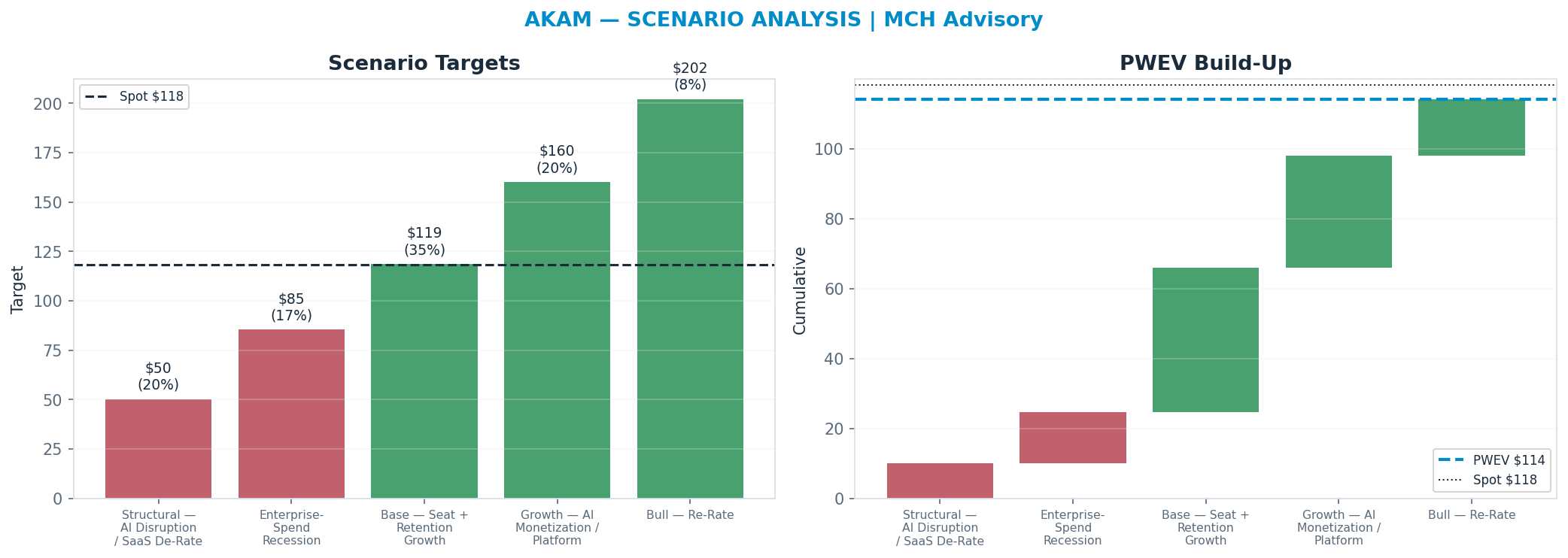 Five-scenario tree. Probability-weighted targets around the <img src=