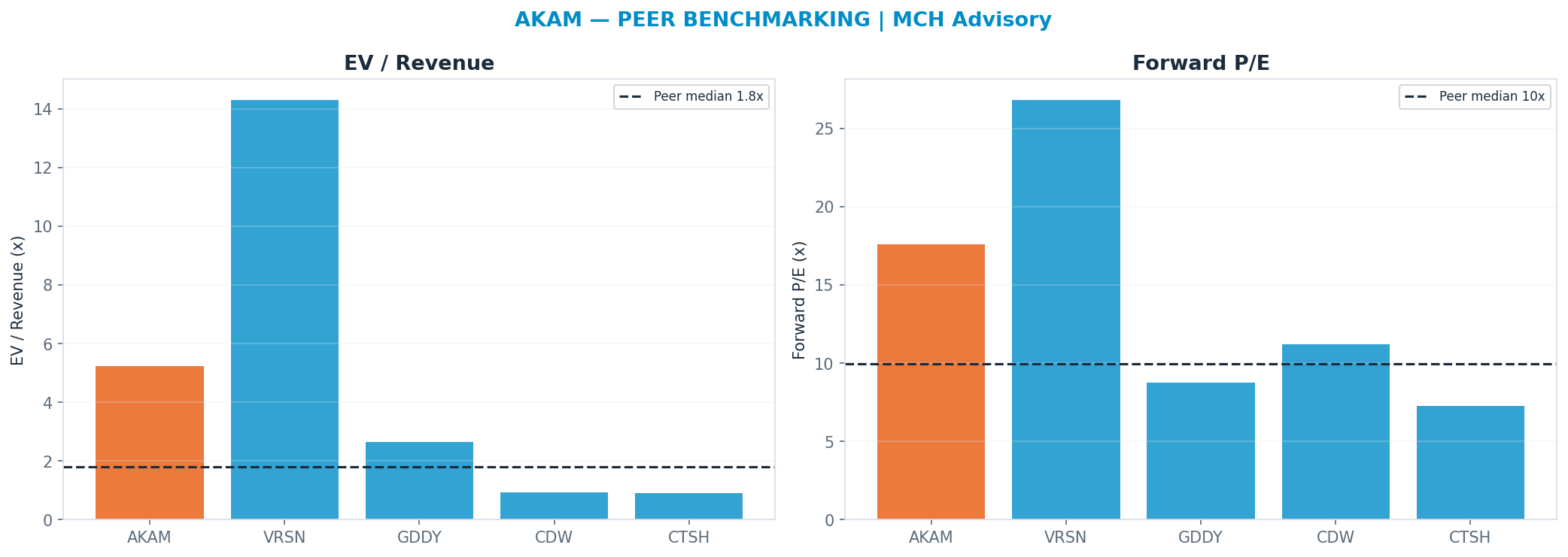 Cross-sectional peer benchmarking. Peer-median fwd P/E 9.975x → $67; EV/Rev re-rate → <img src=
