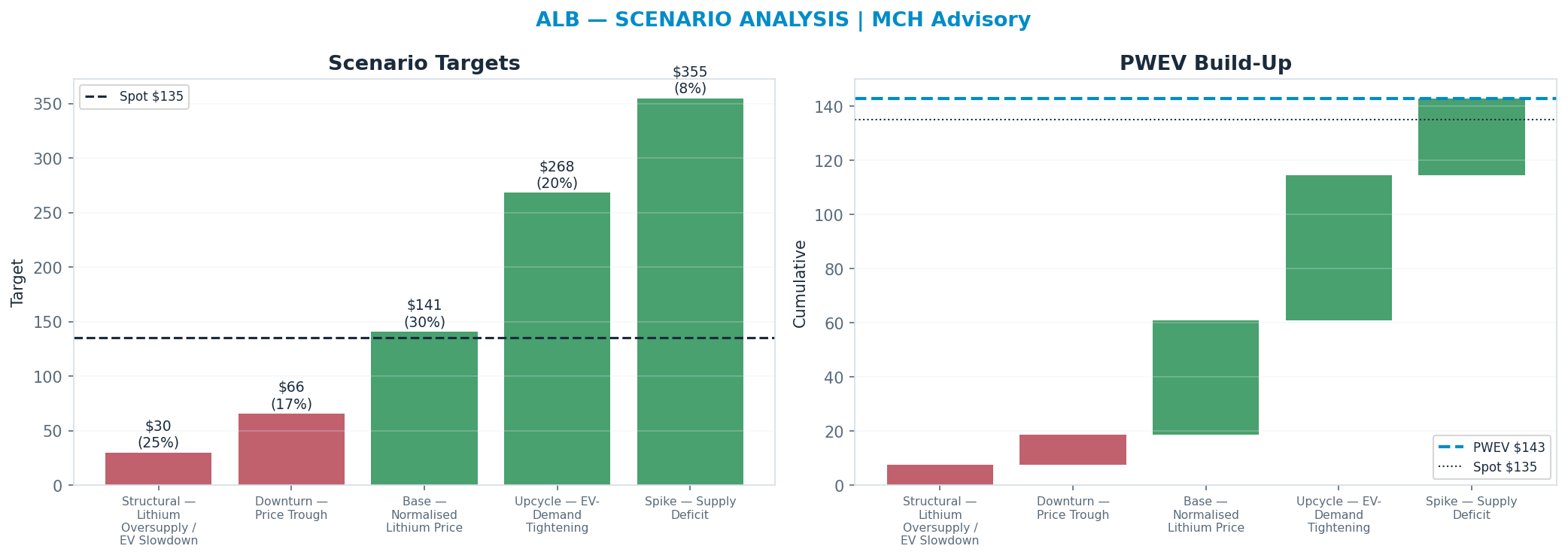 Five-scenario tree. Probability-weighted targets around the <img src=