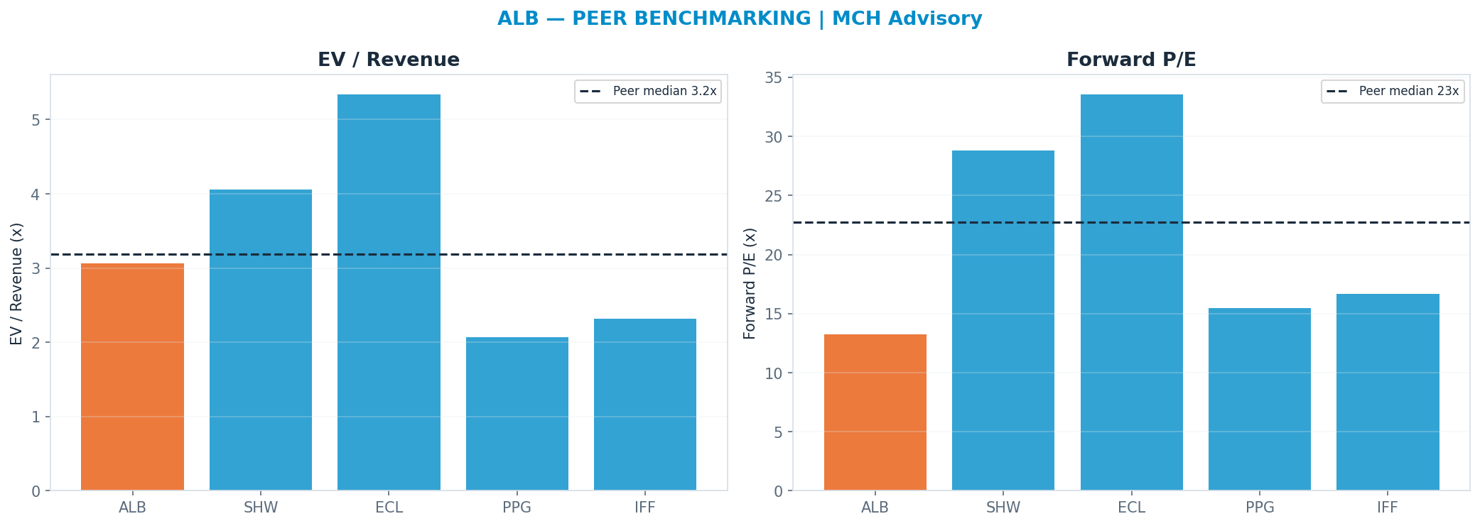 Cross-sectional peer benchmarking. Peer-median fwd P/E 22.755000000000003x → $232; EV/Rev re-rate → <img src=