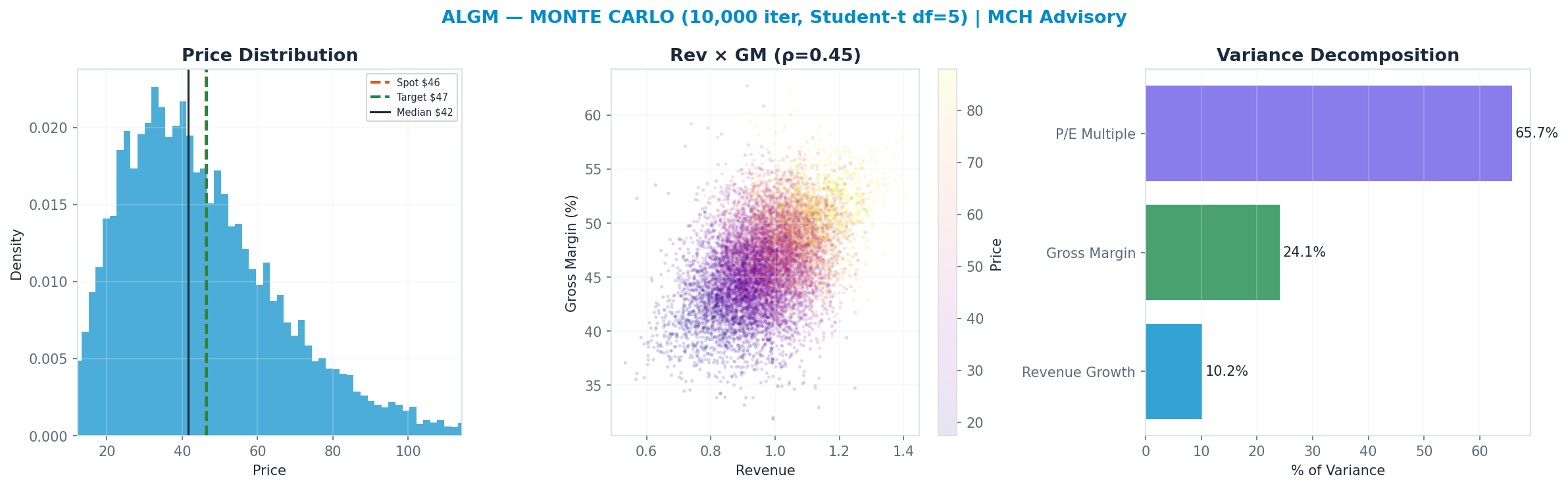 Monte Carlo distribution. Median $41.53; P(price > current) 41%. P10–P90: $21.19–$75.36.