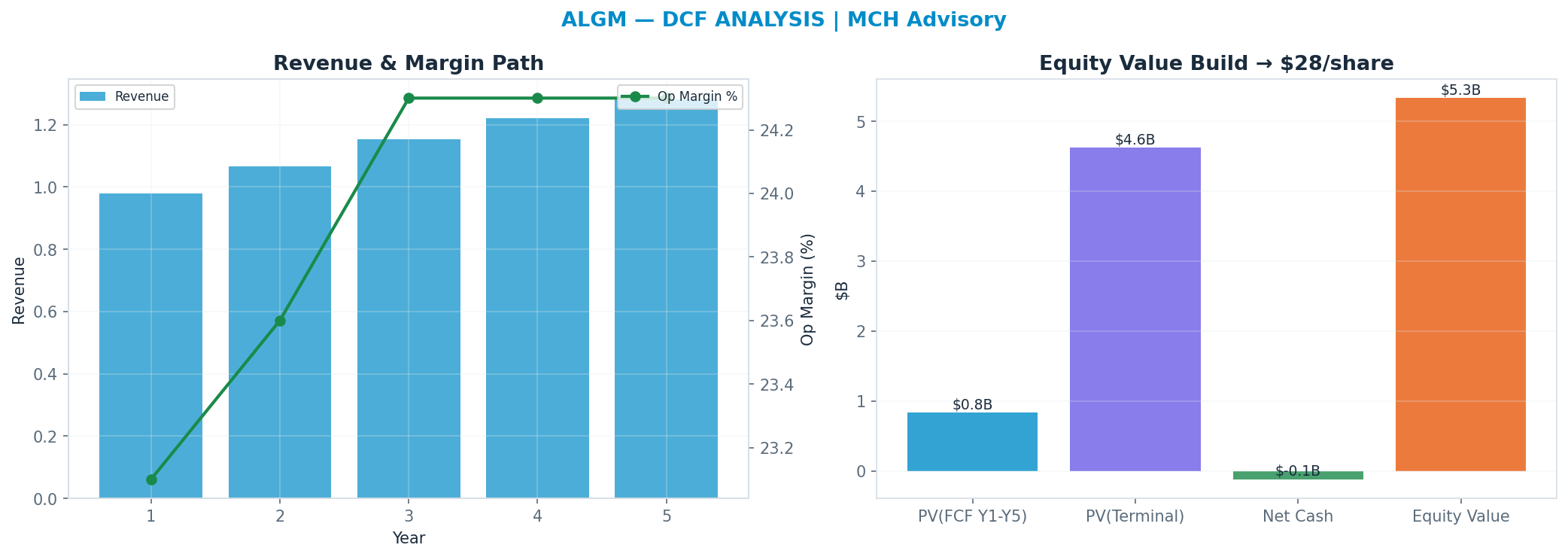 Independent DCF. WACC 10.0%, 30x terminal → $28.35.