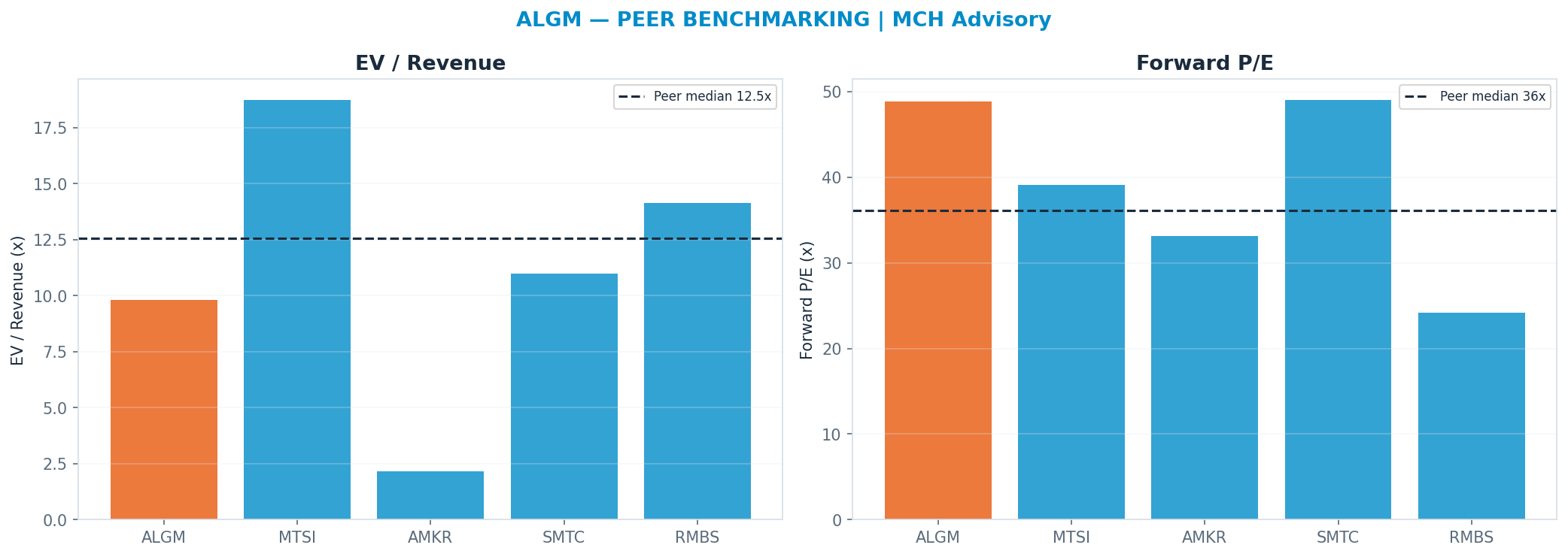 Cross-sectional peer benchmarking. Peer-median fwd P/E 36.085x → —; EV/Rev re-rate → $59.42.