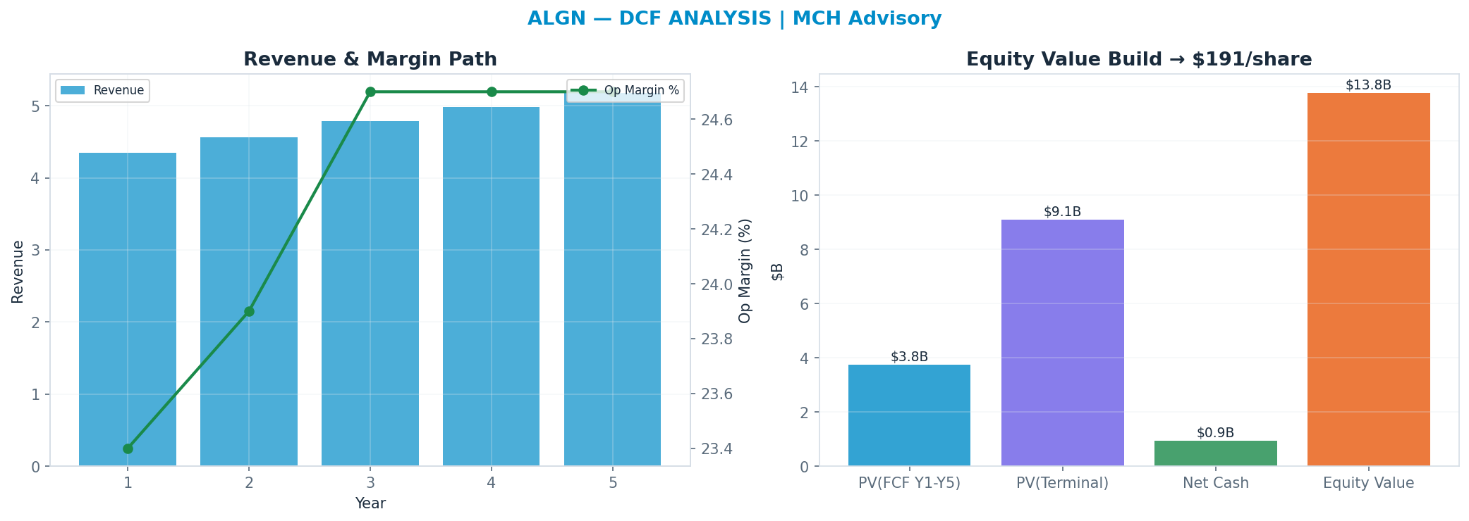 Independent DCF. WACC 8.5%, 13x terminal → <img src=