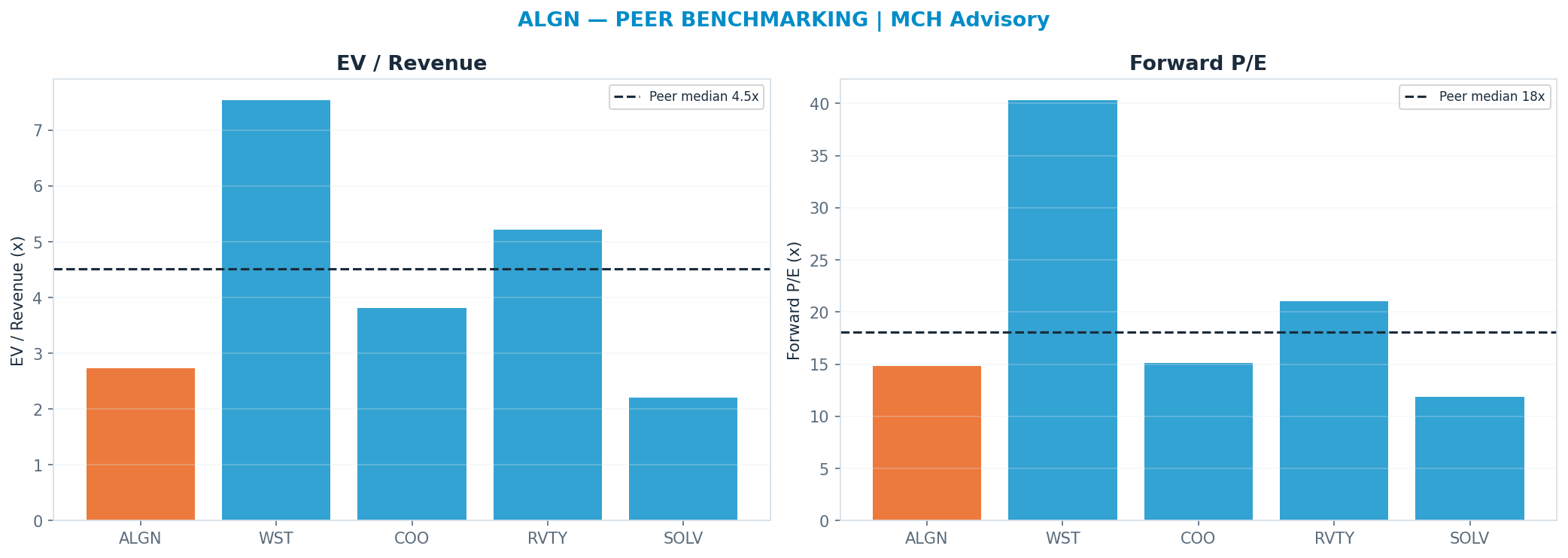 Cross-sectional peer benchmarking. Peer-median fwd P/E 18.07x → $205; EV/Rev re-rate → $270.