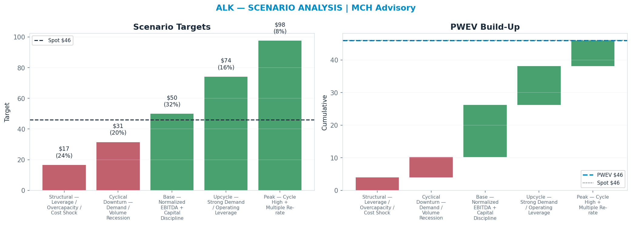 Five-scenario tree. Probability-weighted targets around the $46.04 spot; PWEV $45.88 (-0% vs spot · 12m). the payoff shows modest negative expectancy — downside mass dominates (range <img src=
