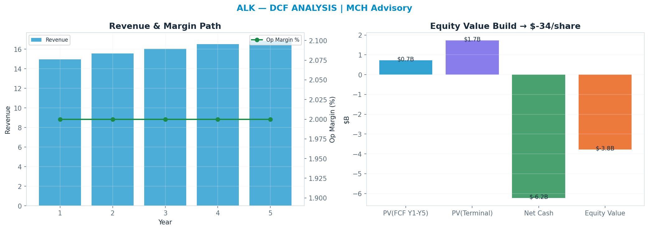 Independent DCF. WACC 0.0%, —x terminal → —.