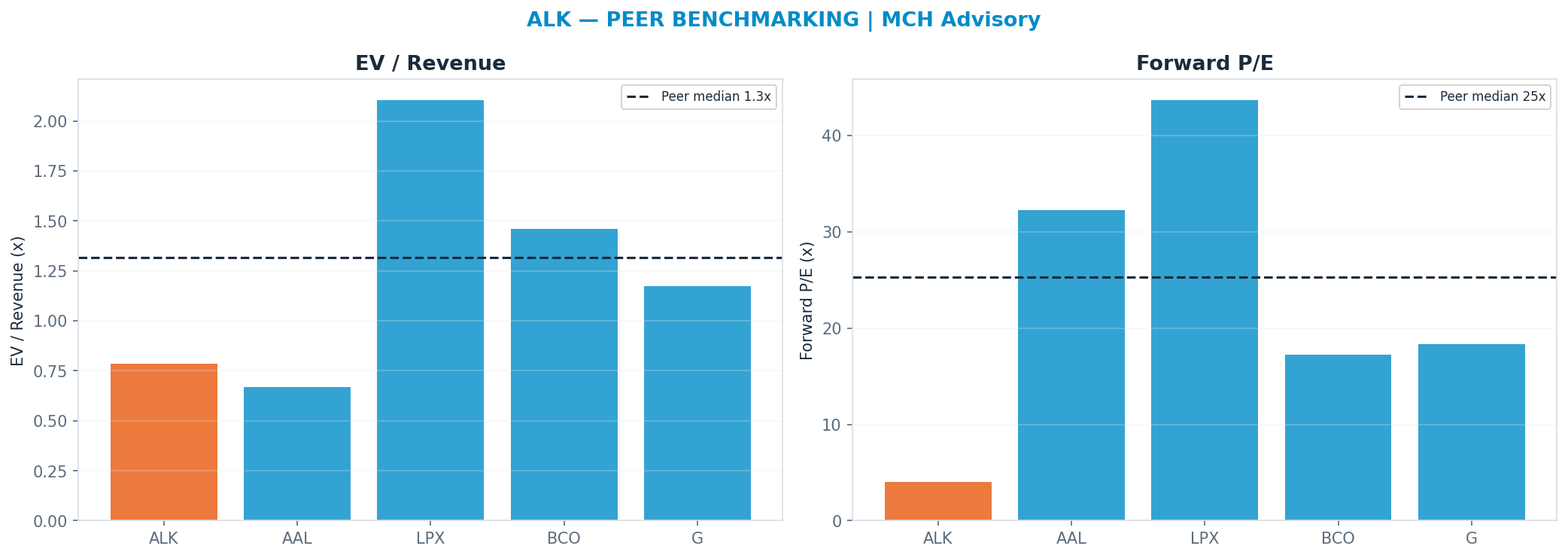 Cross-sectional peer benchmarking. Peer-median fwd P/E 25.29x → —; EV/Rev re-rate → <img src=