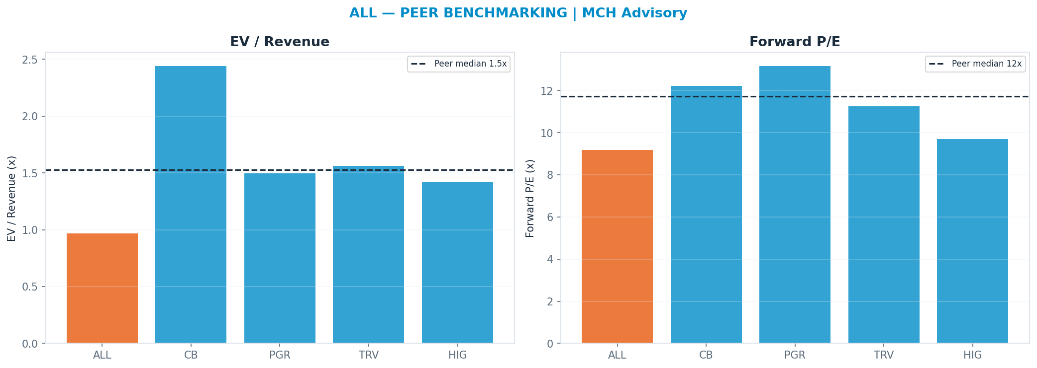 Cross-sectional peer benchmarking. Peer-median fwd P/E 11.73x → $305; EV/Rev re-rate → $391.