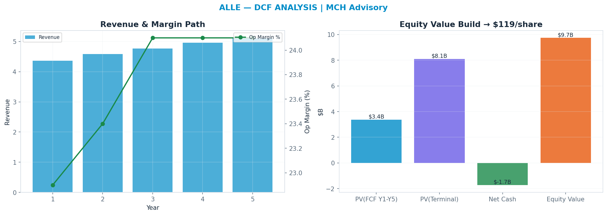 Independent DCF. WACC 8.5%, 13x terminal → <img src=