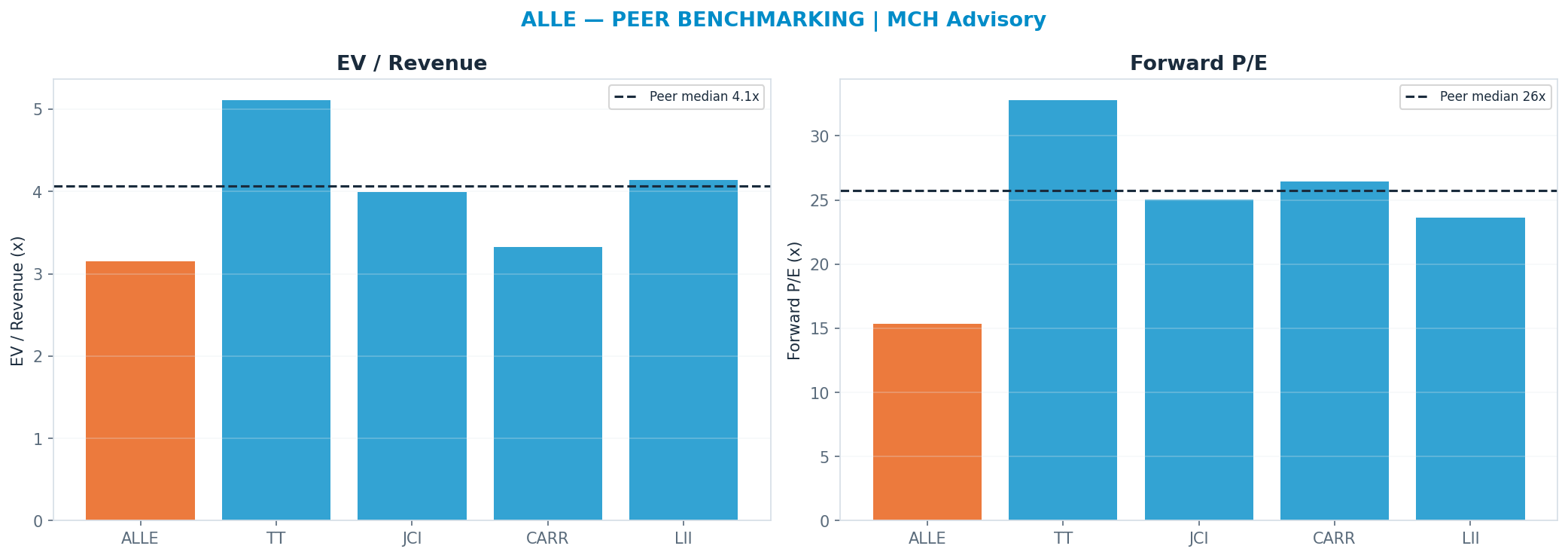 Cross-sectional peer benchmarking. Peer-median fwd P/E 25.755x → $236; EV/Rev re-rate → <img src=