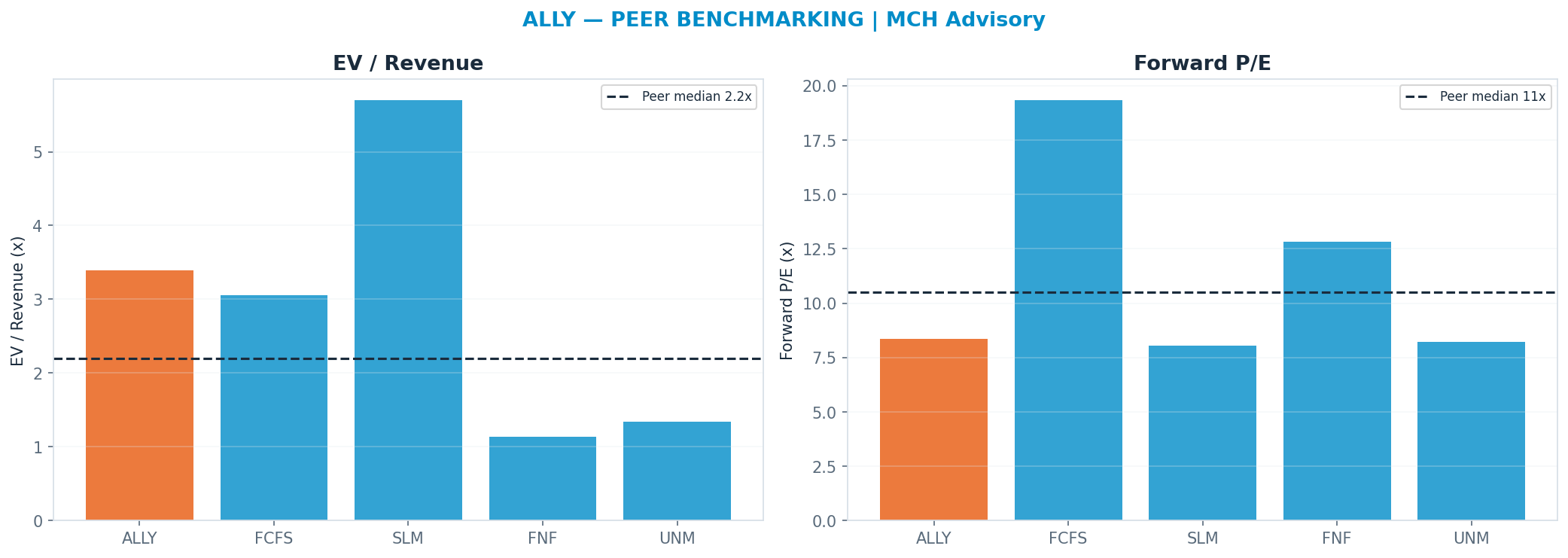 Cross-sectional peer benchmarking. Peer-median fwd P/E 10.52x → $57.23; EV/Rev re-rate → <img src=