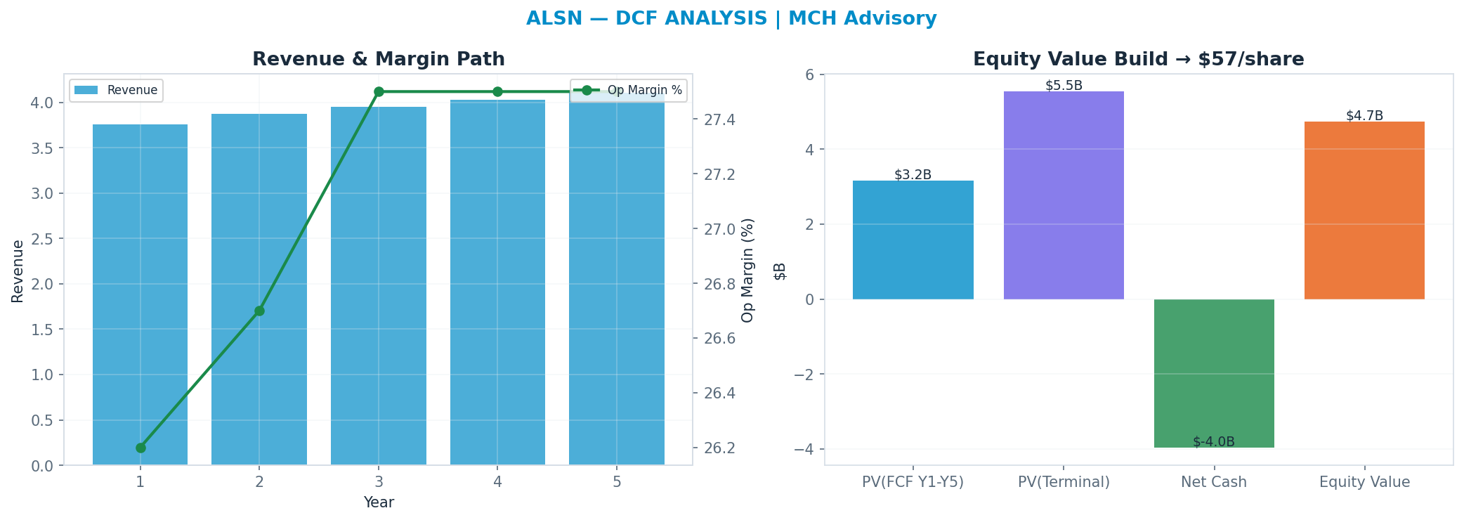 Independent DCF. WACC 9.5%, 10x terminal → $57.06.