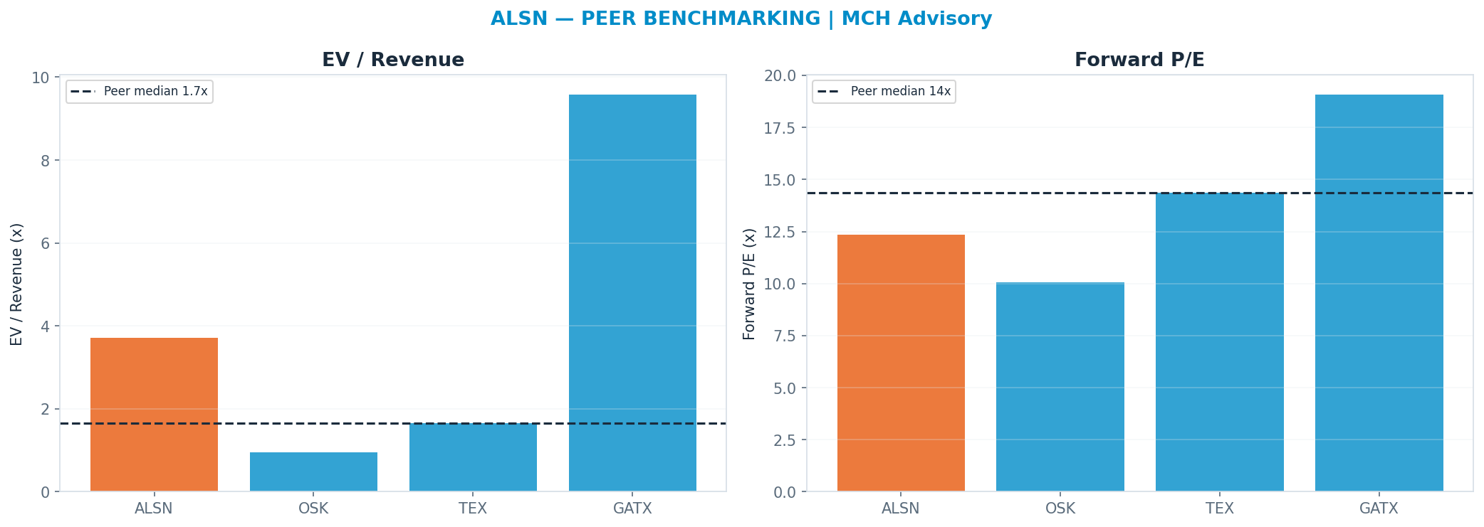 Cross-sectional peer benchmarking. Peer-median fwd P/E 14.35x → —; EV/Rev re-rate → $24.20.