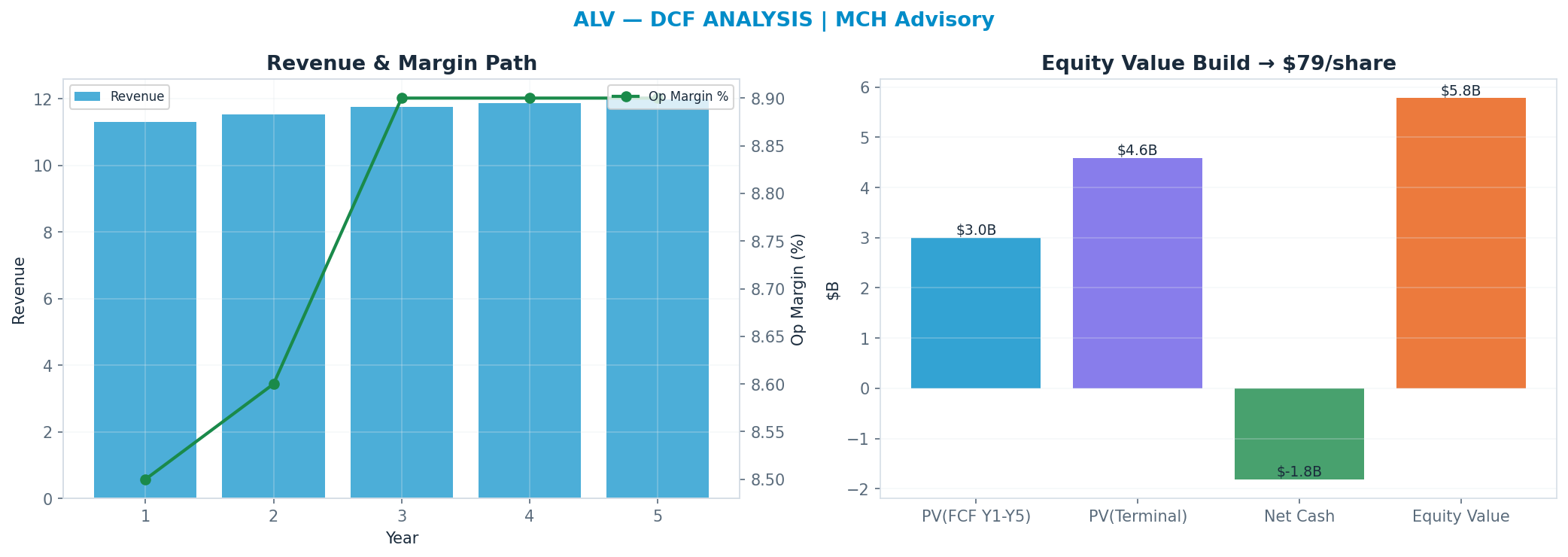 Independent DCF. WACC 10.0%, 9x terminal → $79.15.