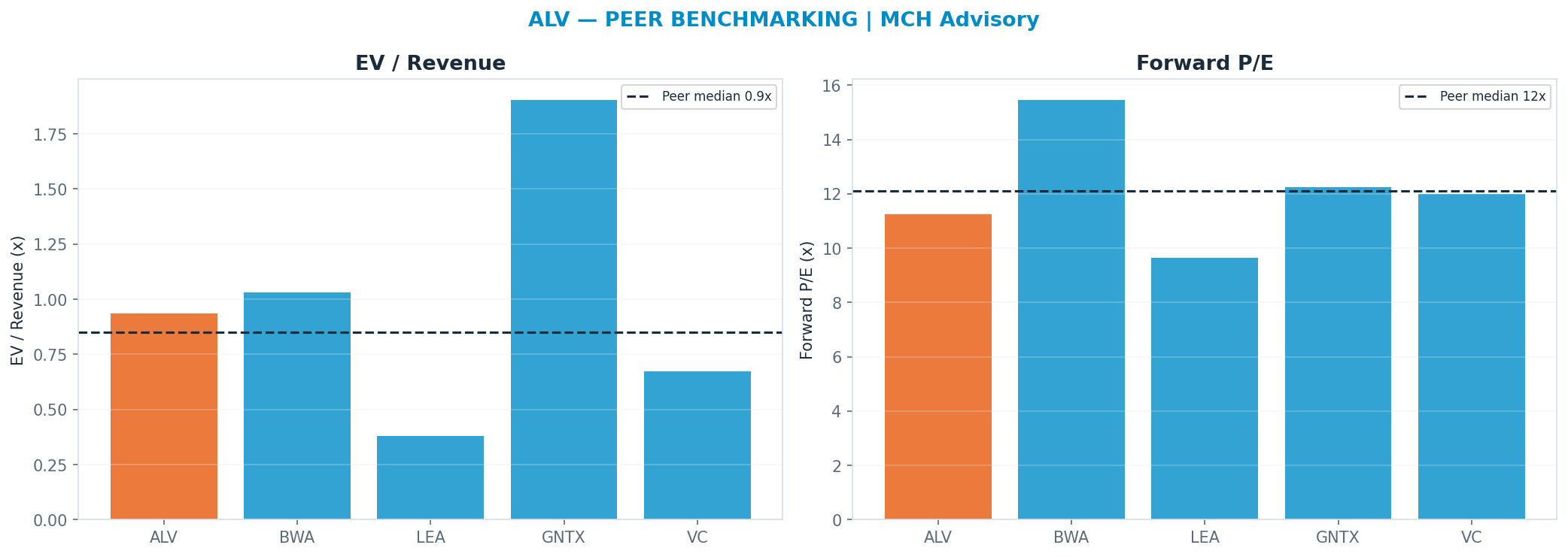 Cross-sectional peer benchmarking. Peer-median fwd P/E 12.120000000000001x → —; EV/Rev re-rate → <img src=