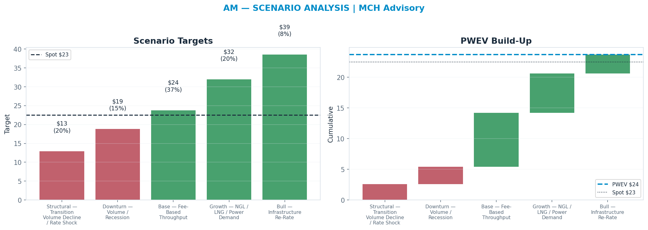 Five-scenario tree. Probability-weighted targets around the $22.51 spot; PWEV $23.68 (+5% vs spot · 12m). the payoff shows modest positive expectancy with material downside mass (range <img src=