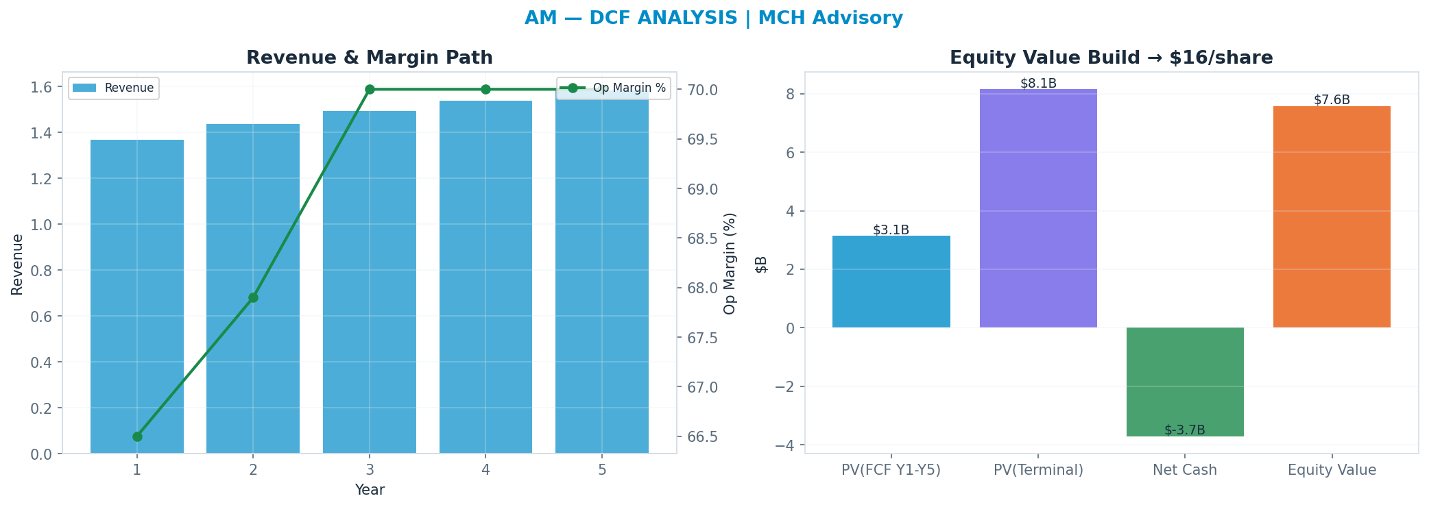 Independent DCF. WACC 8.0%, 14x terminal → <img src=