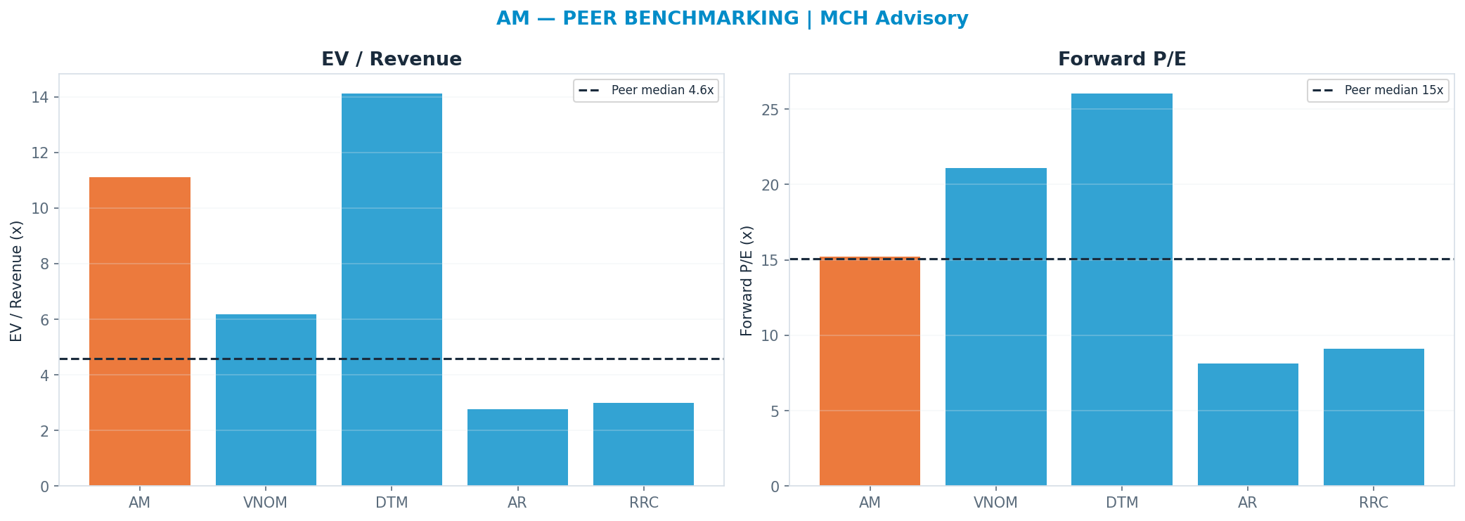 Cross-sectional peer benchmarking. Peer-median fwd P/E 15.095x → —; EV/Rev re-rate → $4.72.