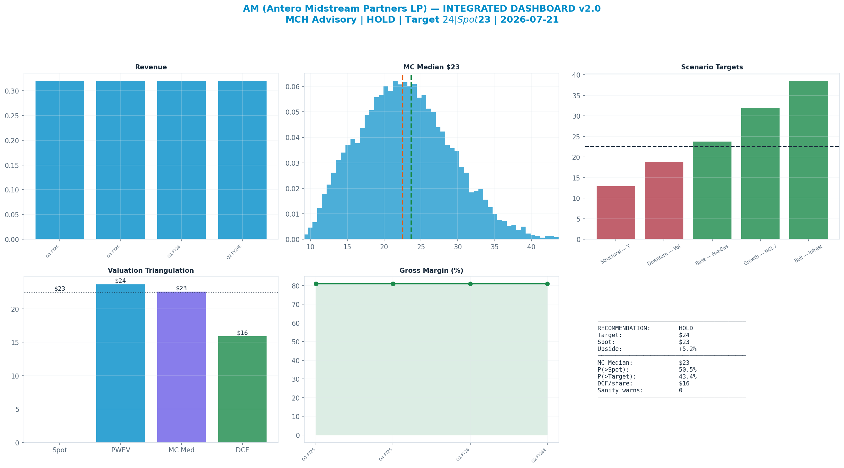 Integrated dashboard. The five valuation anchors bracket the $22.51 spot from <img src=