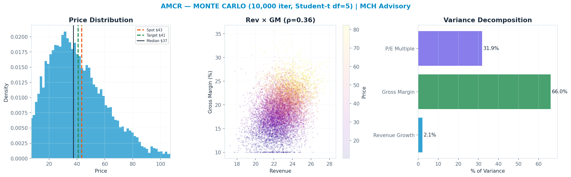 Monte Carlo distribution. Median $37; P(price > current) 40%. P10–P90: <img src=