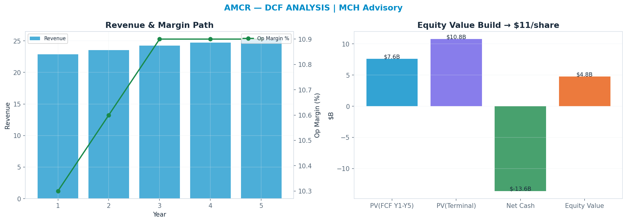 Independent DCF. WACC 8.5%, 8x terminal → <img src=