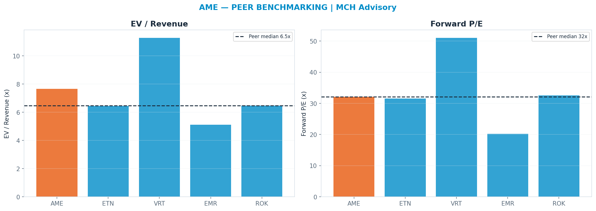 Cross-sectional peer benchmarking. Peer-median fwd P/E 32.06x → $241; EV/Rev re-rate → $204.