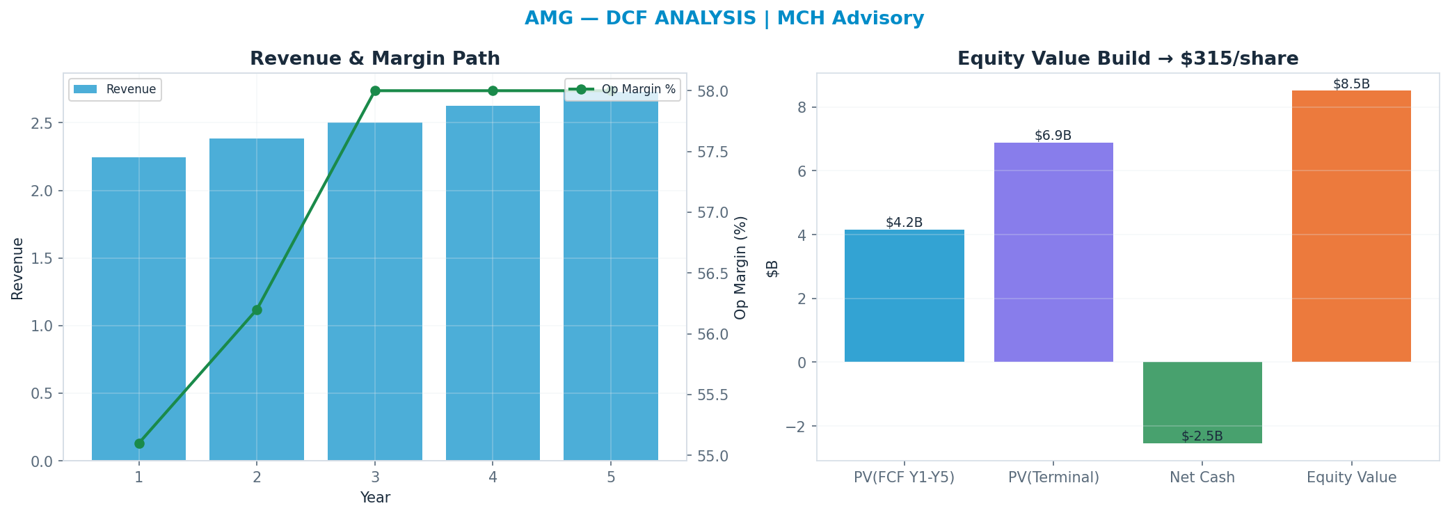 Independent DCF. WACC 10.0%, 9x terminal → $315.