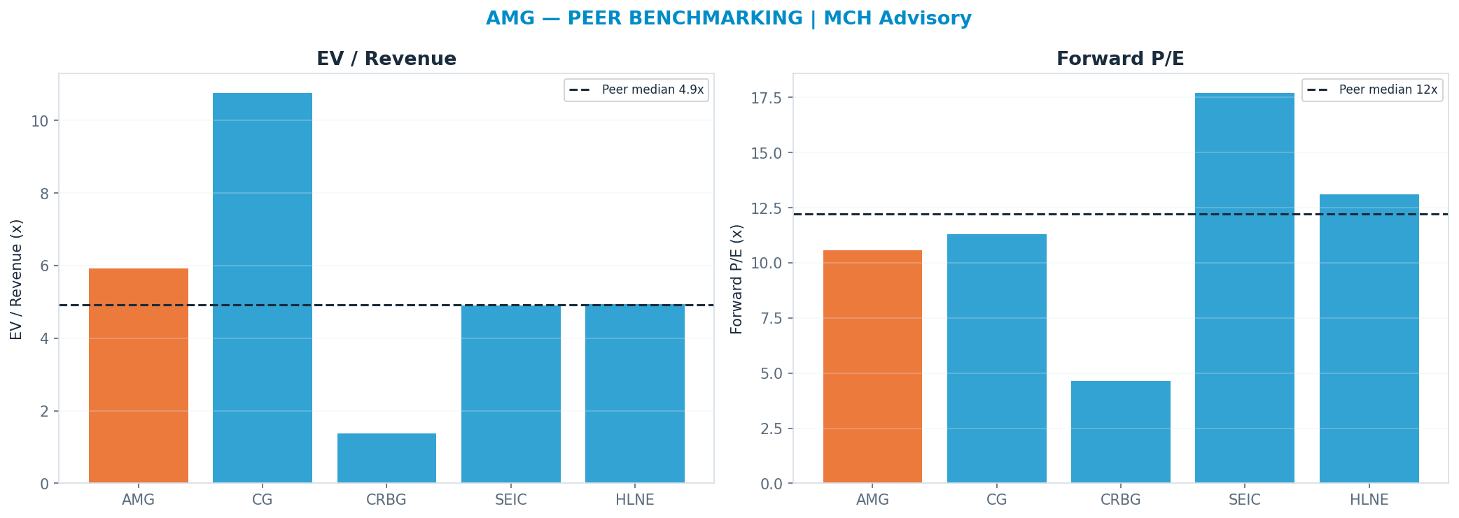 Cross-sectional peer benchmarking. Peer-median fwd P/E 12.2x → —; EV/Rev re-rate → $288.