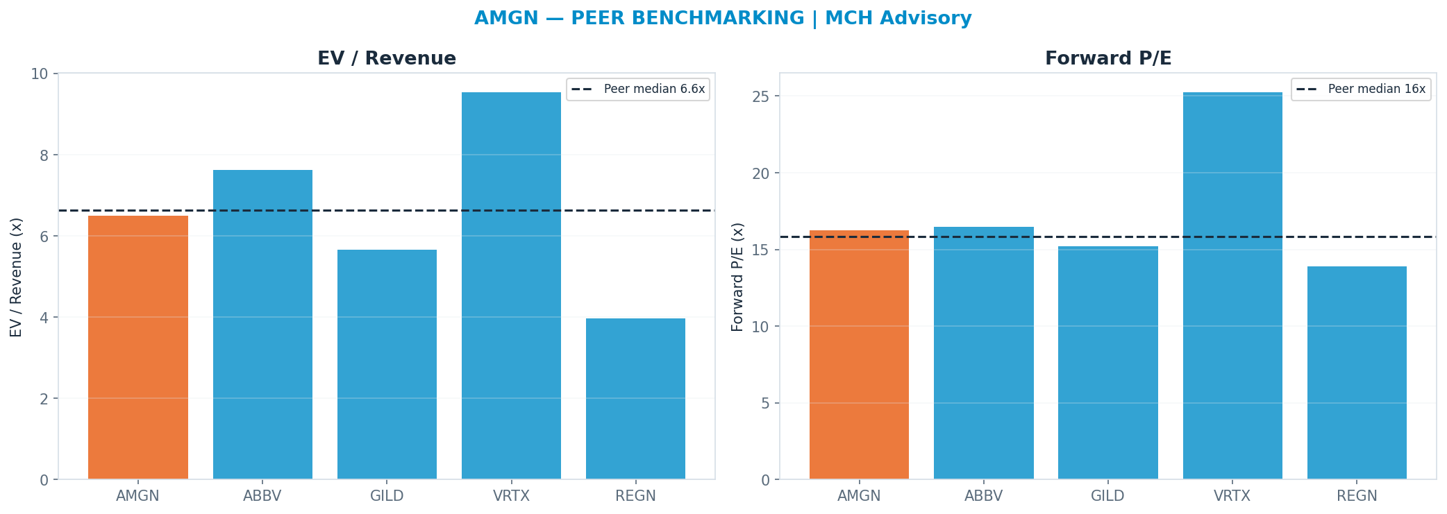 Cross-sectional peer benchmarking. Peer-median fwd P/E 15.844999999999999x → $353; EV/Rev re-rate → $374.