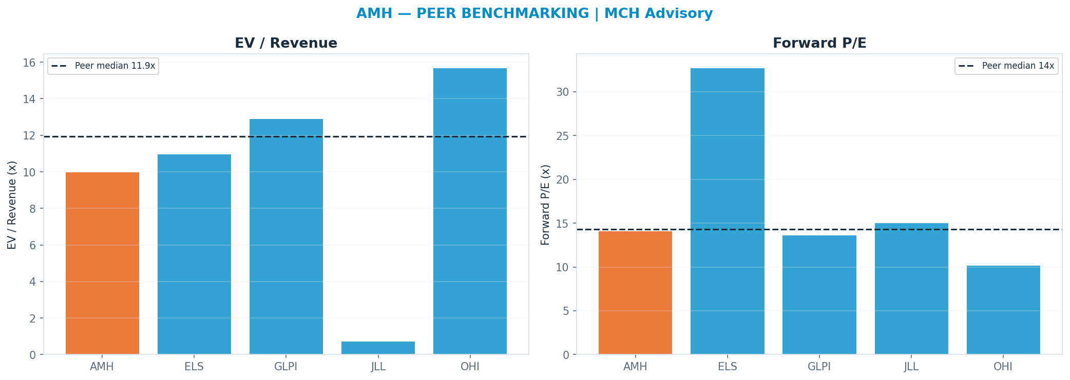 Cross-sectional peer benchmarking. Peer-median fwd P/E 14.32x → —; EV/Rev re-rate → $42.25.