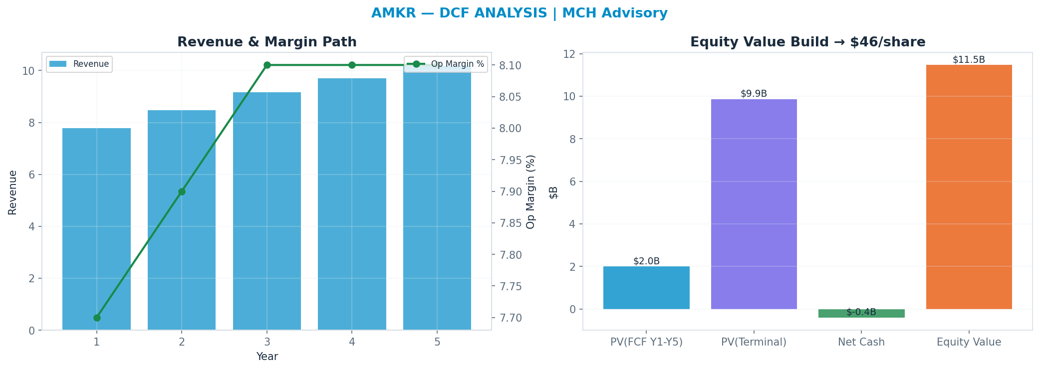 Independent DCF. WACC 10.0%, 28x terminal → $45.86.