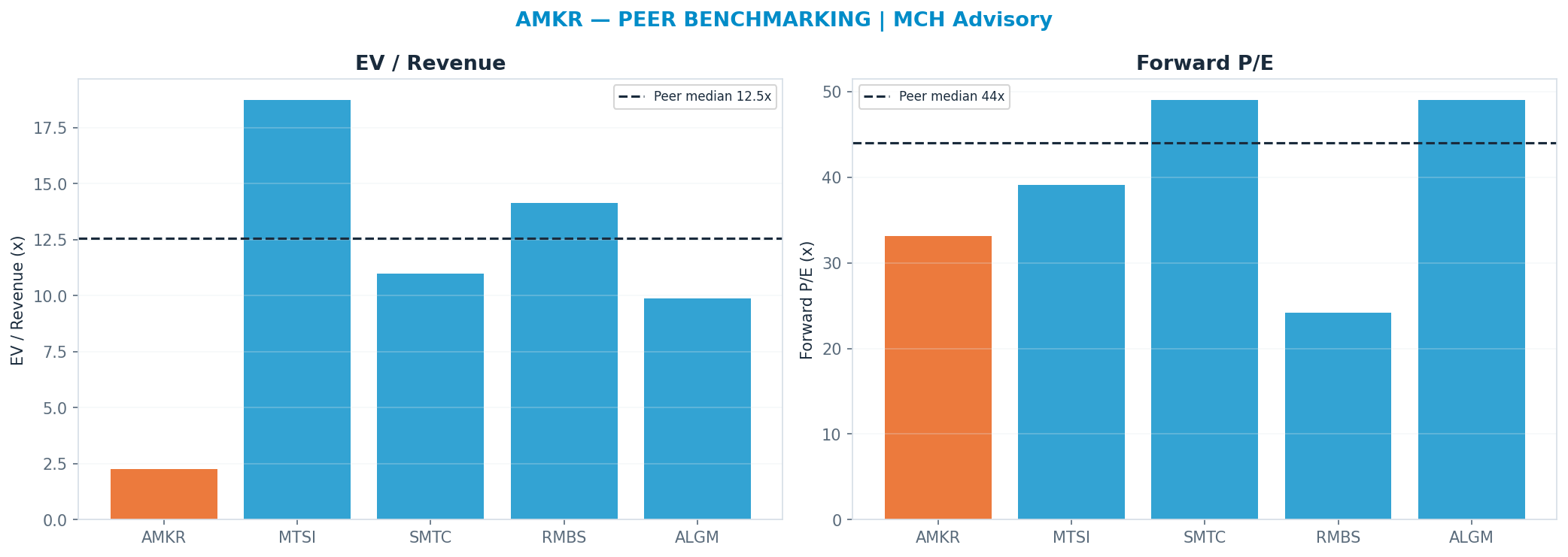 Cross-sectional peer benchmarking. Peer-median fwd P/E 44.040000000000006x → —; EV/Rev re-rate → $355.