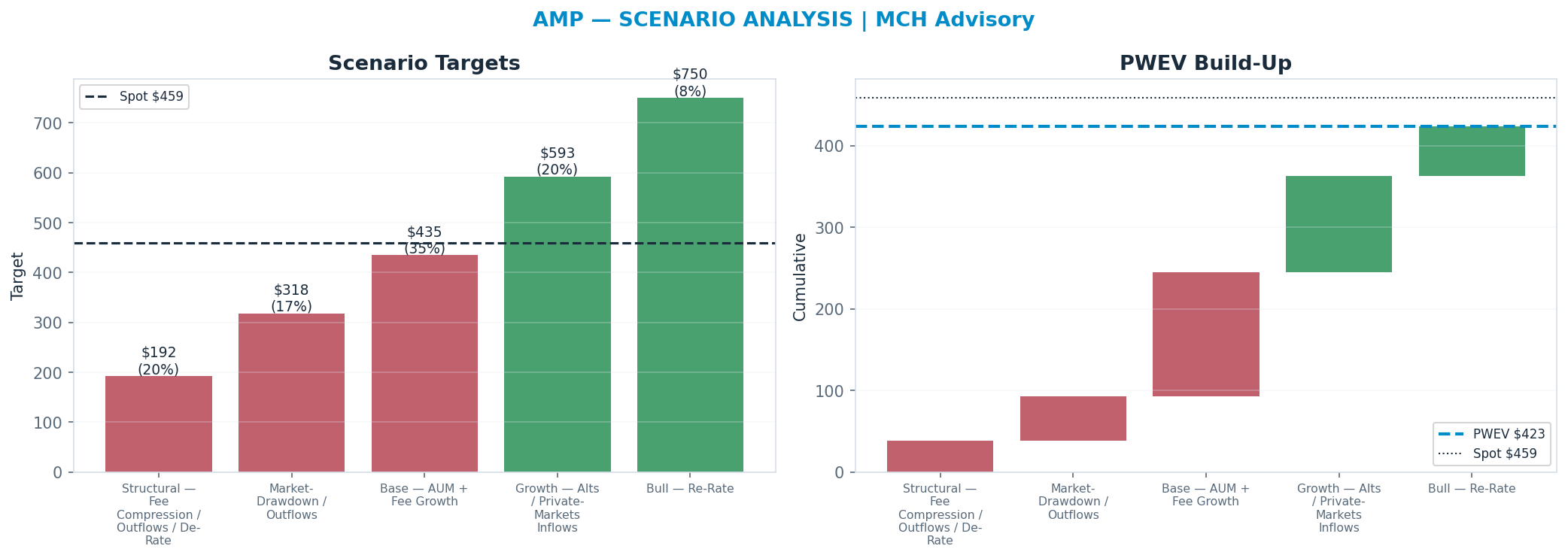 Five-scenario tree. Probability-weighted targets around the $459 spot; PWEV $432 (-6%). the payoff is roughly symmetric — upside to $765 against downside to <img src=