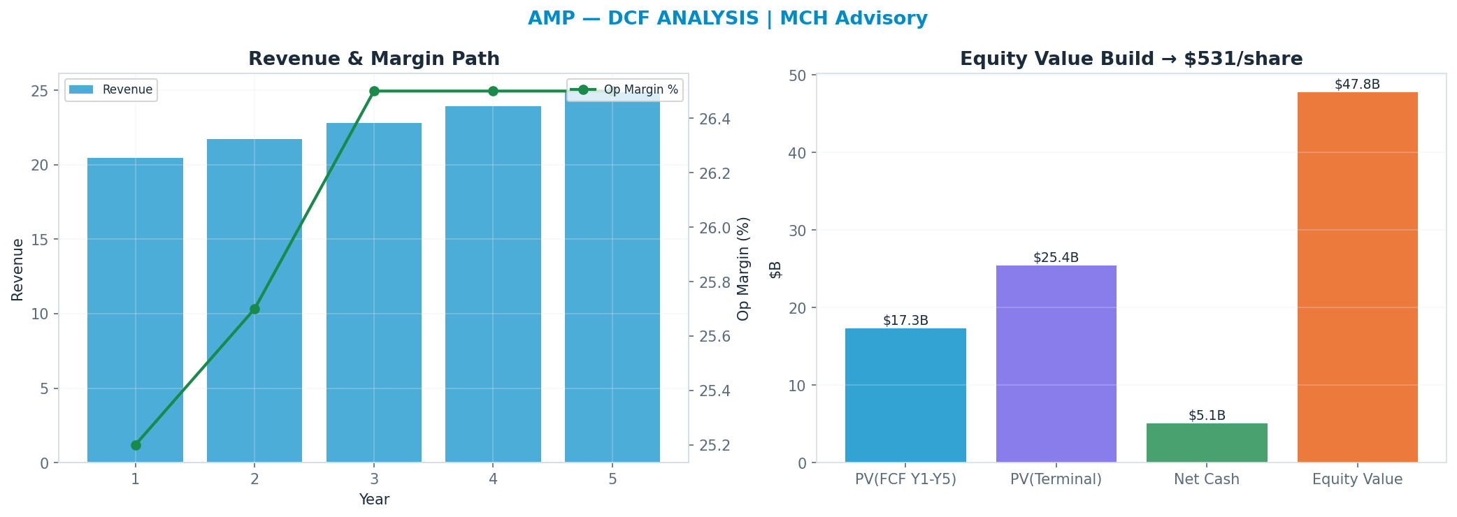 Independent DCF. WACC 10.0%, 8x terminal → $531.
