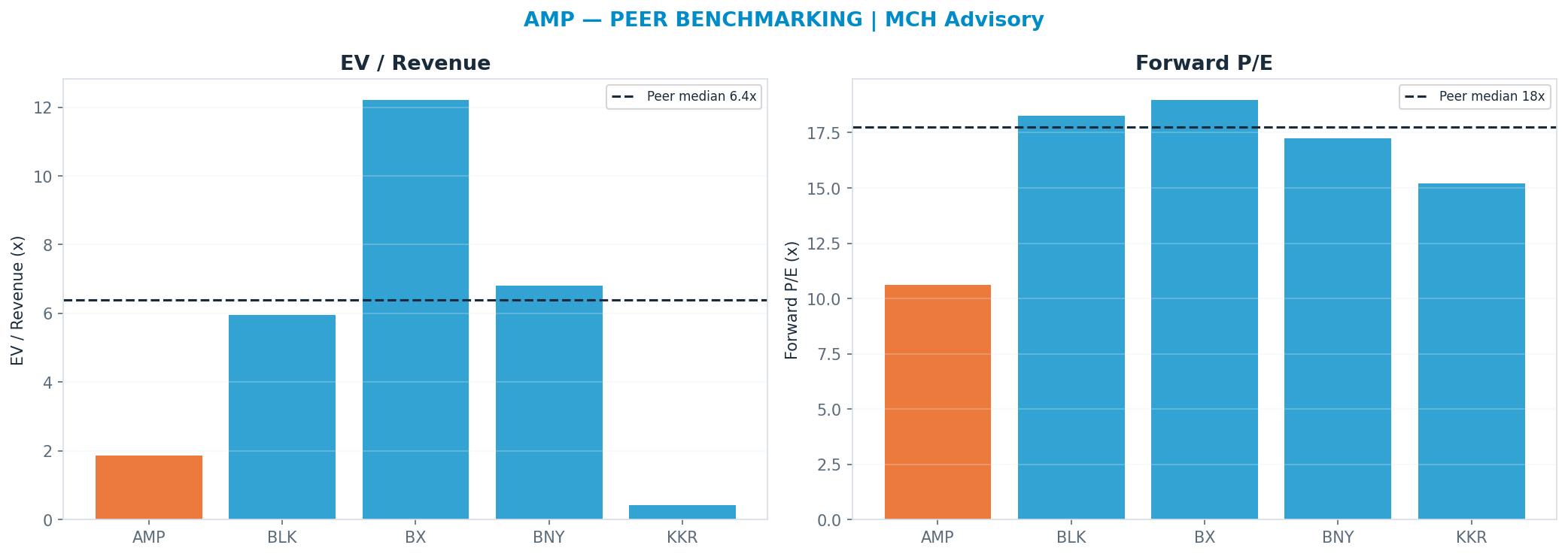 Cross-sectional peer benchmarking. Peer-median fwd P/E 17.744999999999997x → $767; EV/Rev re-rate → <img src=