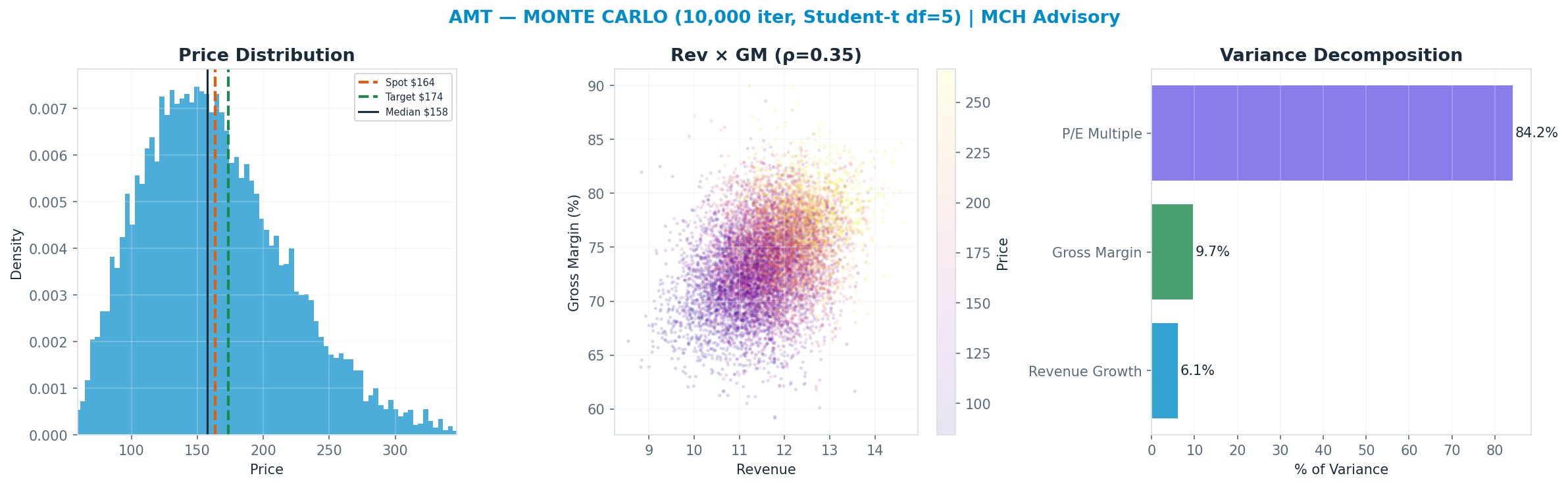 Monte Carlo distribution. Median <img src=