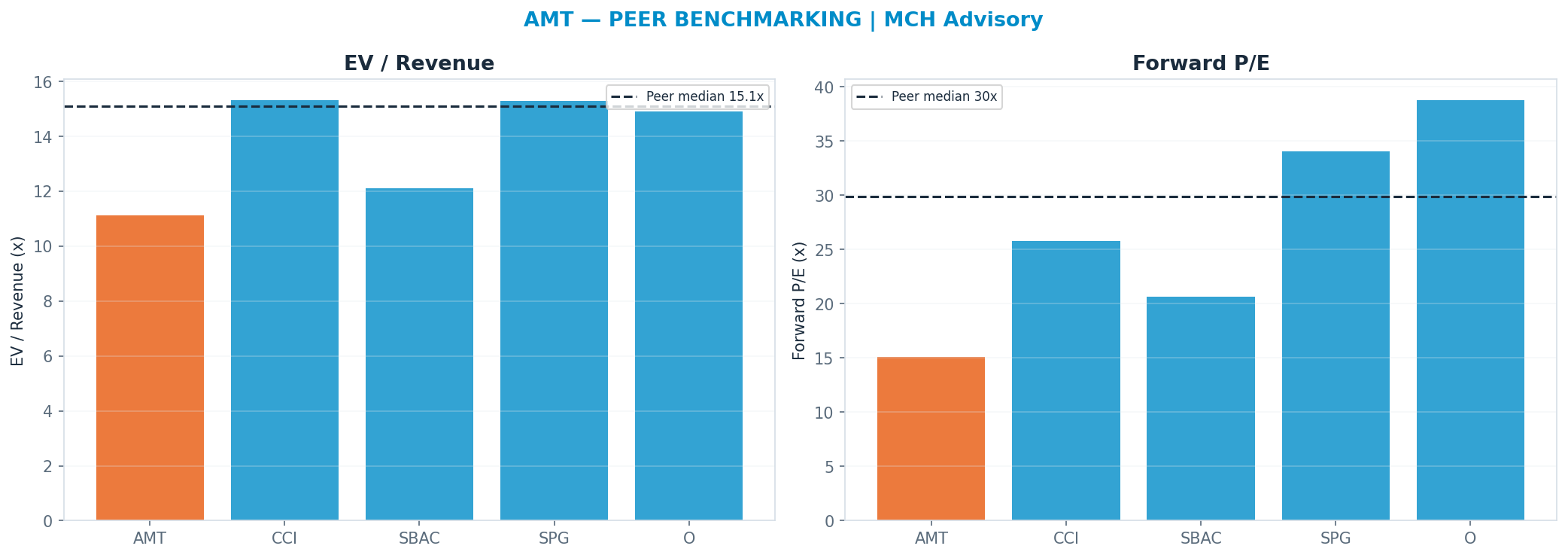 Cross-sectional peer benchmarking. Peer-median fwd P/E 29.89x → $324; EV/Rev re-rate → $256.