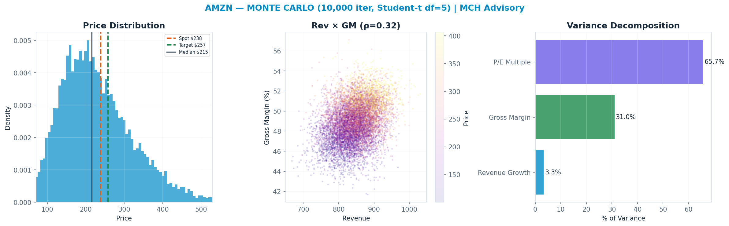 Monte Carlo distribution. Median $215; P(price > current) 40%. P10–P90: <img src=