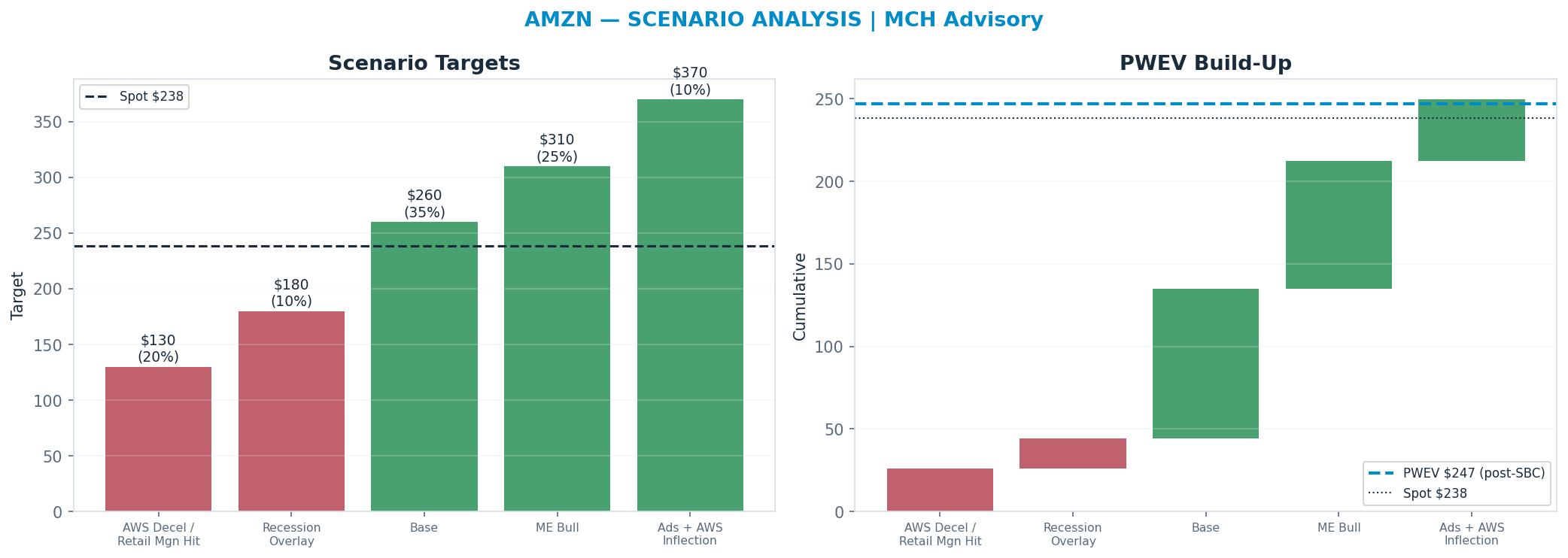 Five-scenario tree. Probability-weighted targets around the $238 spot; PWEV $247 (+4%). the payoff is skewed to the upside — upside to $370 against downside to <img src=